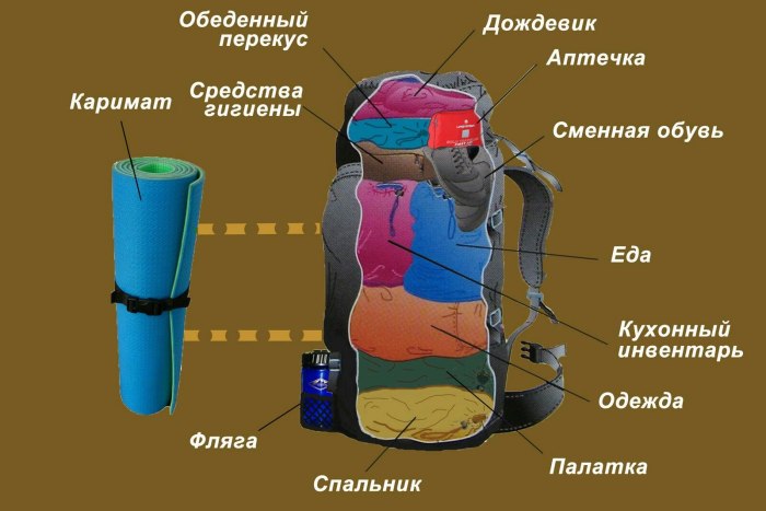 Как правильно собрать рюкзак в поход