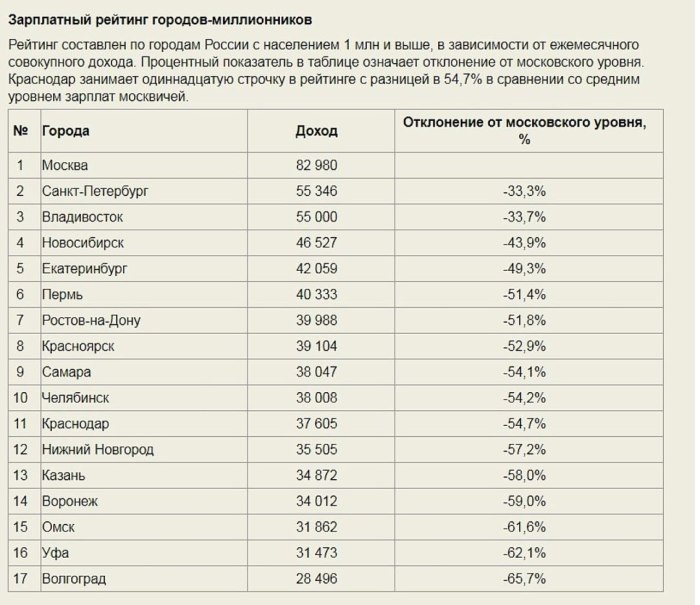 Показатели средней зарплаты городов России