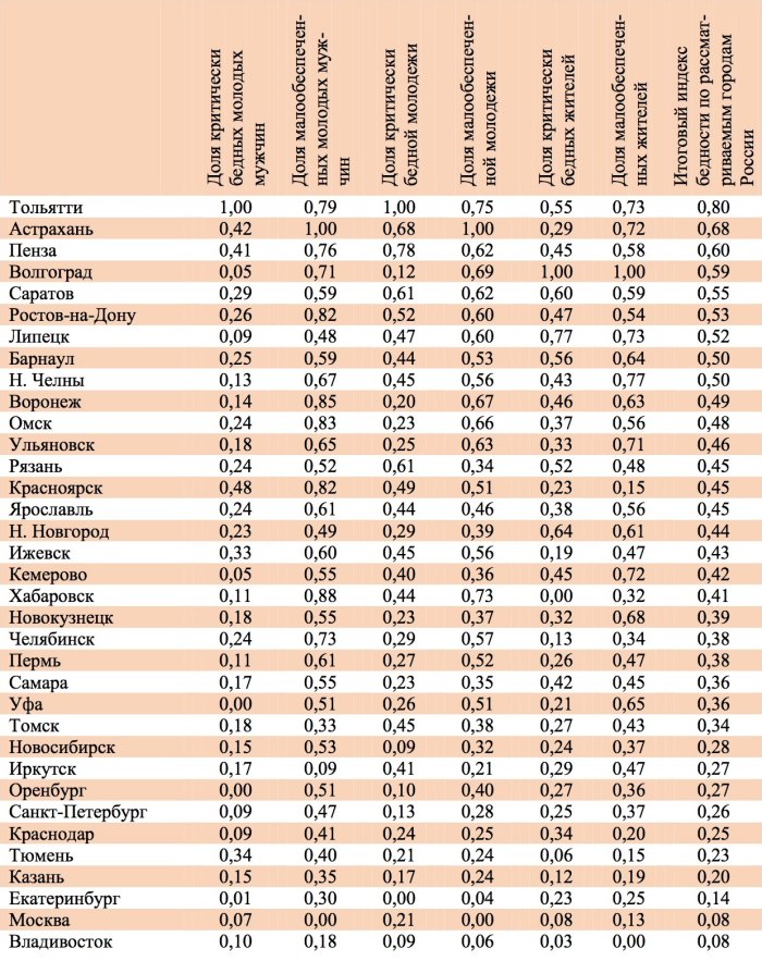 Какой самый бедный город в России