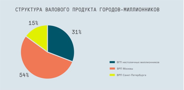 Доля ВВП Москвы в ВВП России