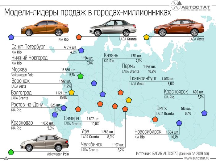 Статистика продаж автомобилей в России 2019