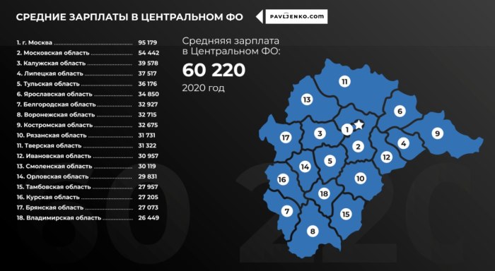 Средняя заработная плата в РФ 2020