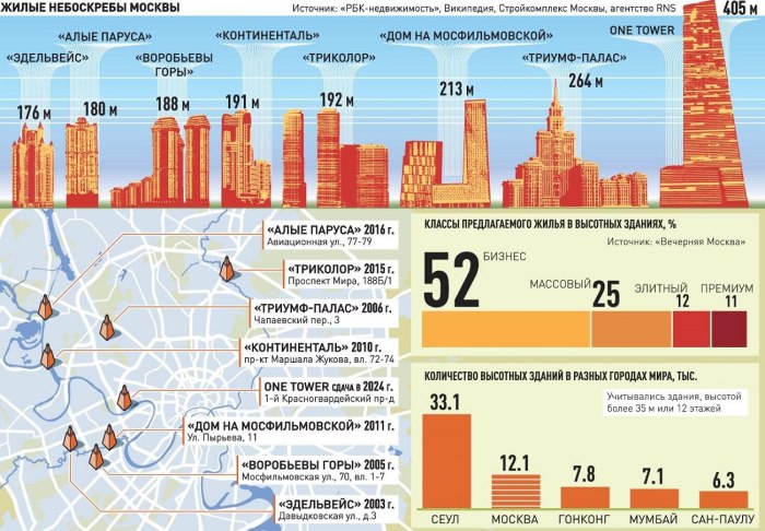 Статистика высотных зданий в Москве
