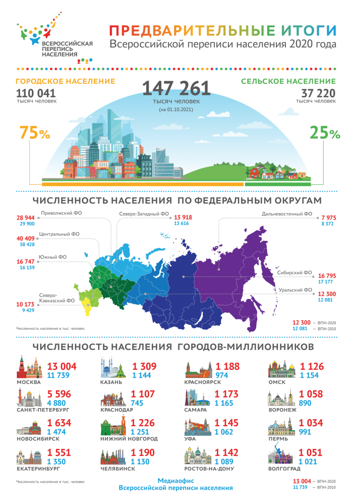 Перепись населения 2020 в России