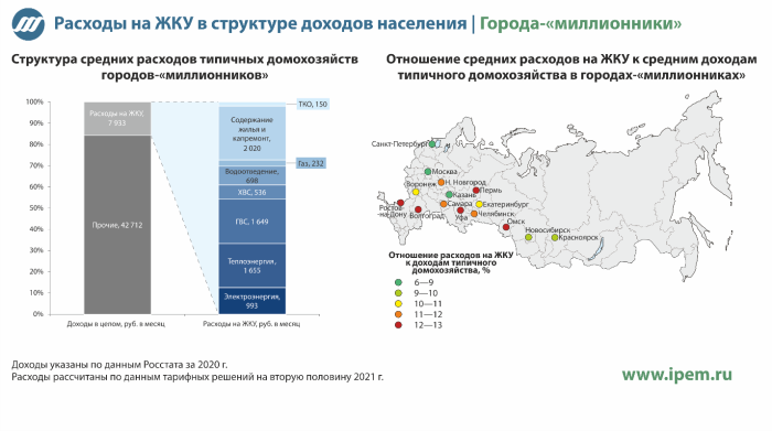 Города миллионники России 2020