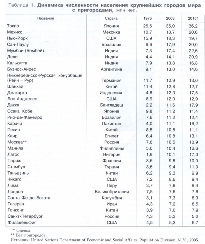 Крупнейшие города мира по численности населения таблица
