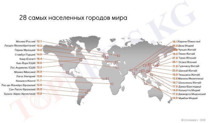 Самые населенные города мира