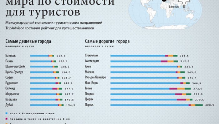 Рейтинг городов мира