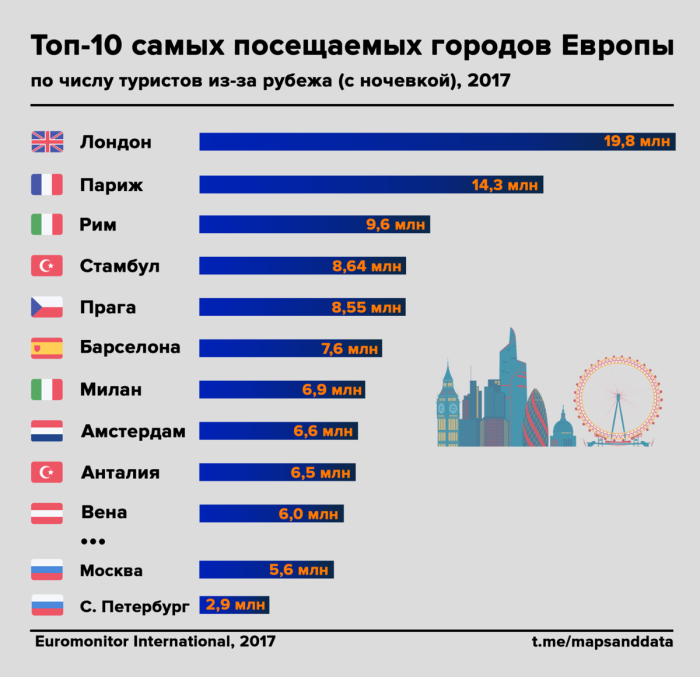 Самые посещаемые города Европы