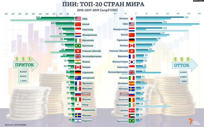 Страны по иностранным инвестициям