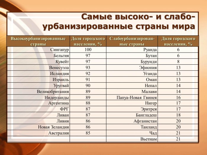 Высокоузбонизироанаые страны