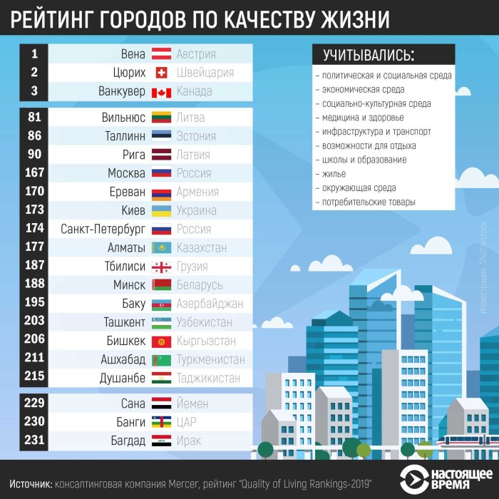 Список городов по качеству жизни