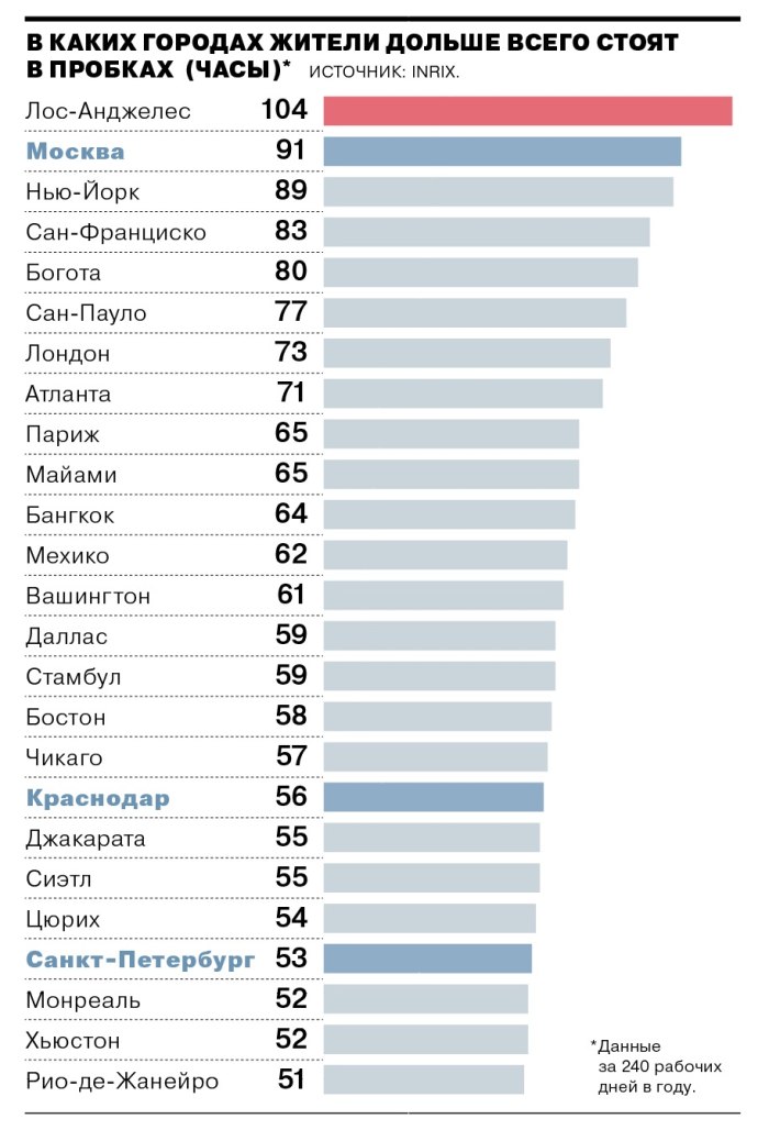 Список городов по пробкам в мире