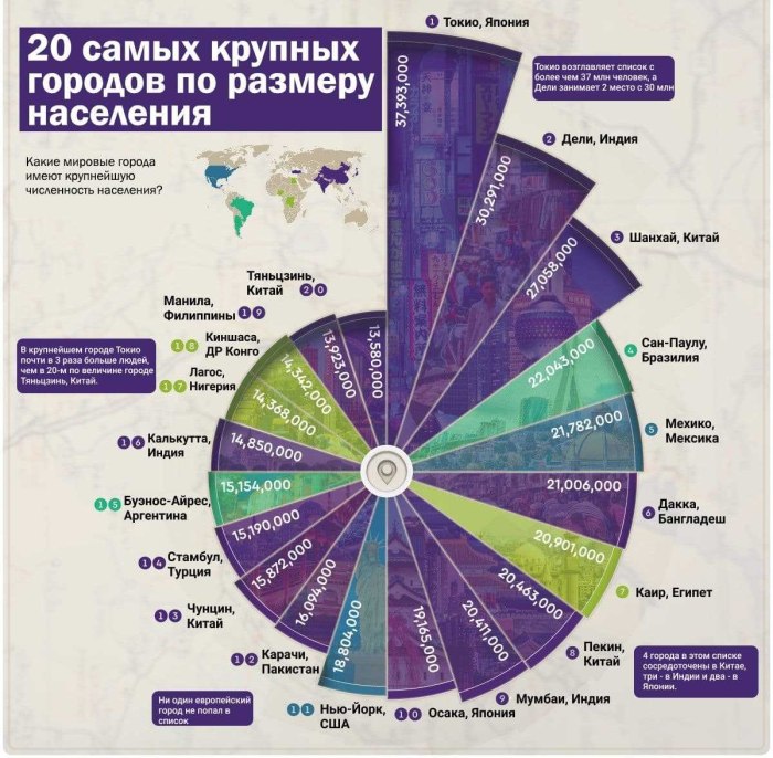 Список самых населенных городов мира