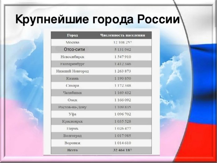 Численность населения России по городам таблица