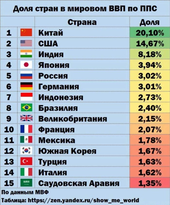 Доля стран в мировом ВВП 2022