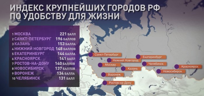 Популярные города России
