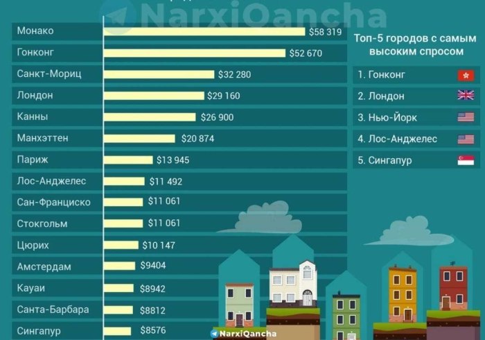 Топ самых дорогих городов мира по недвижимости