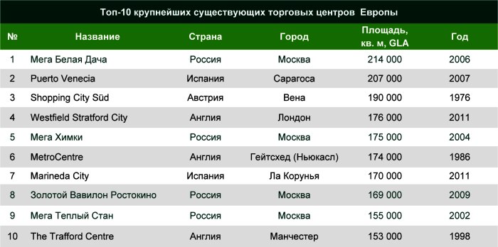 Рейтинг торговых центров
