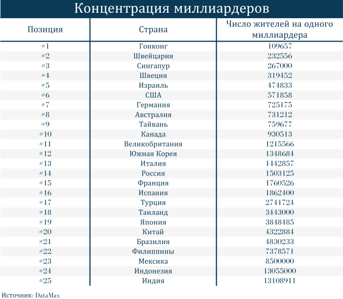 Количество миллиардеров по странам