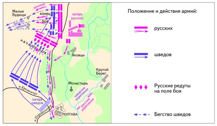 Полтавская битва 1709 схема сражения