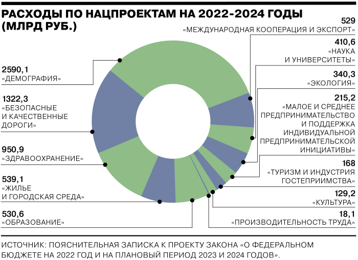 Проект бюджета на 2022-2024 годы