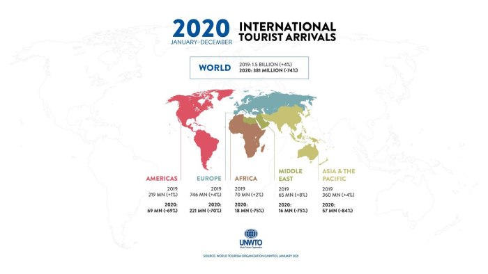 International Tourist arrivals 2020