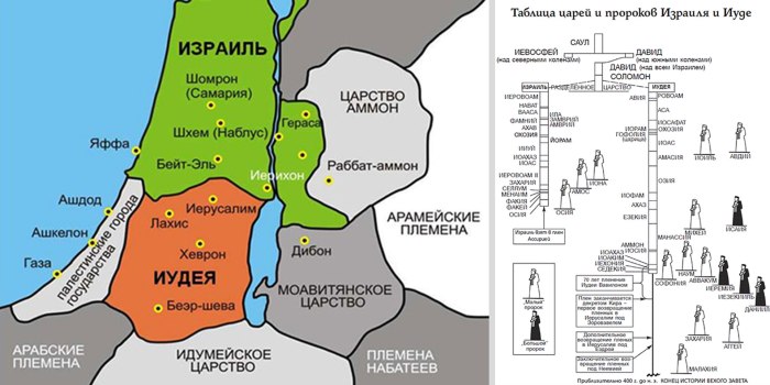Израильское царство и иудейское царство