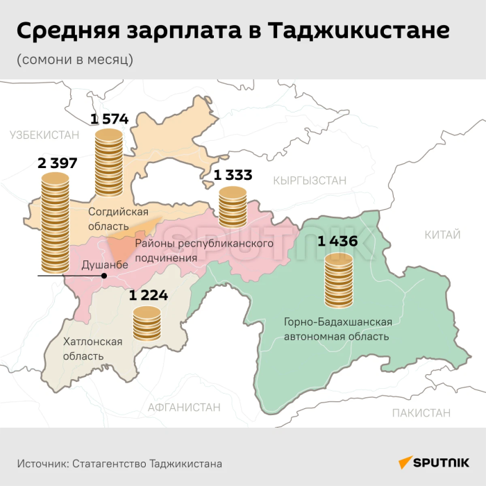 Средняя зарплата в Таджикистане