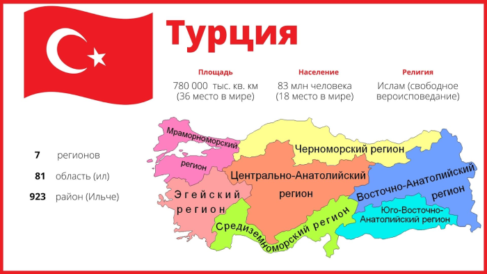 Экономические особенности Турции