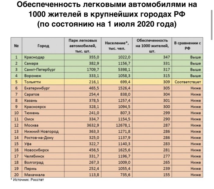 Статистика автомобилей город Омск