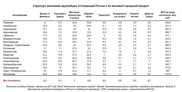 Крупнейшие агломерации России 2021