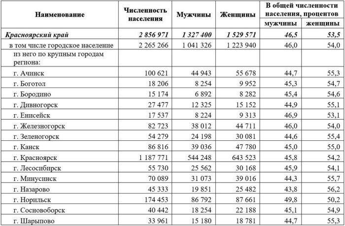 Численность мужского населения по регионам