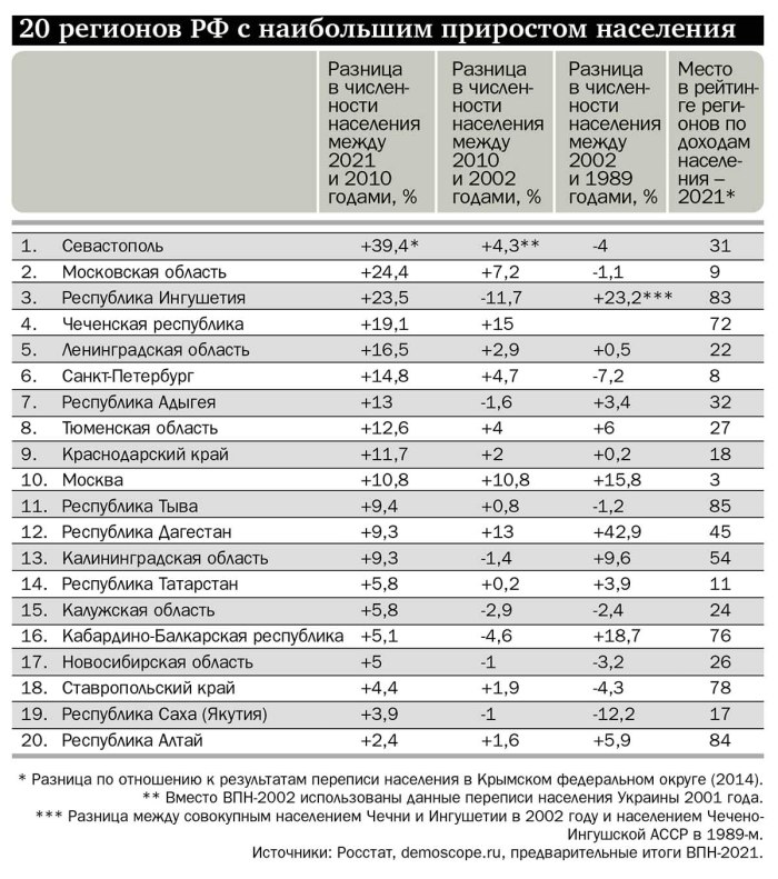 Численность населения регионов России на 2022 год