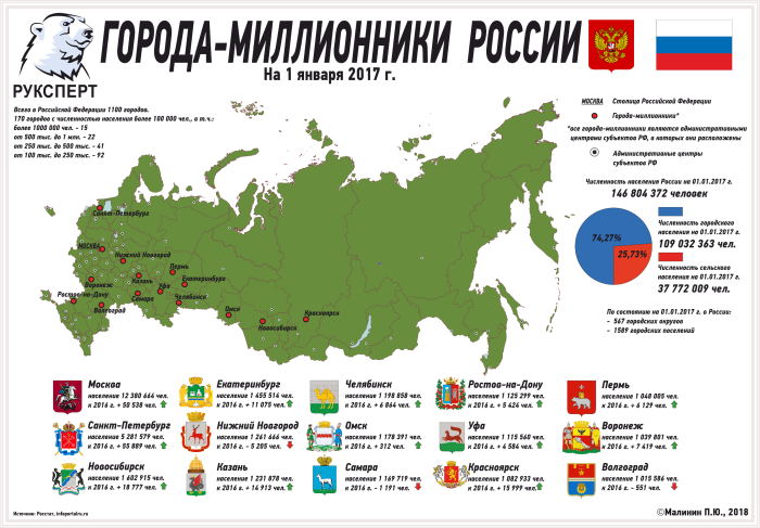 Города России с численностью населения более 1 млн человек