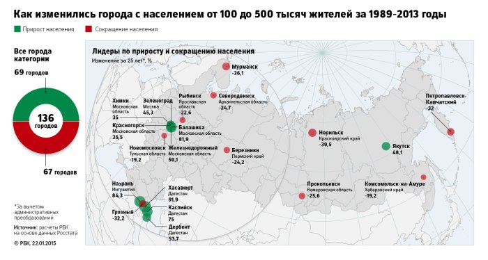 Население города