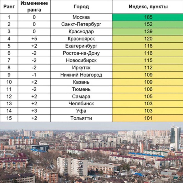 Рейтинг лучших городов России