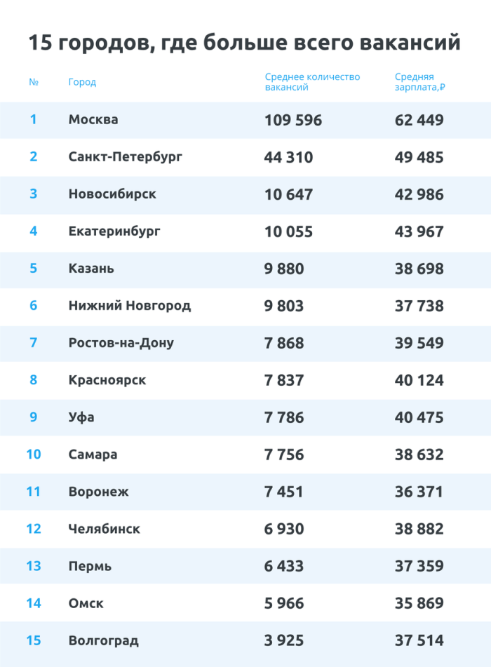 10 Крупнейшие города России