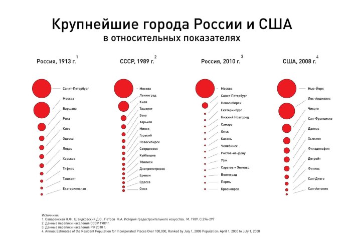 Иммиграция в США из России список профессий 2022