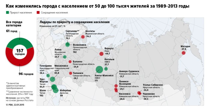 Города России с населением от 100 до 500 тысяч человек