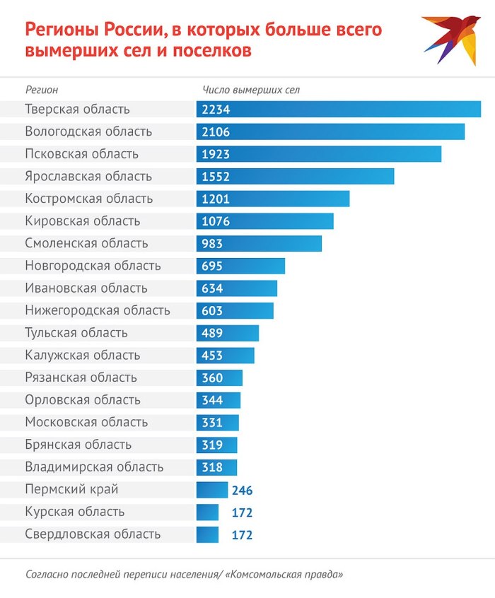 Статистика вымерших деревень