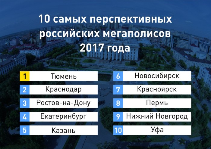 Мегаполисы России список