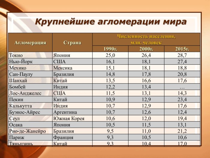 Крупнейшие городские агломерации мира таблица