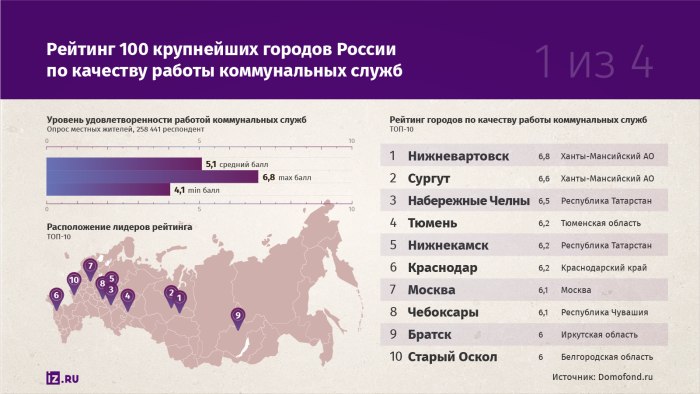 Крупные и крупнейшие города России