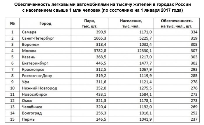 Численность людей по городам