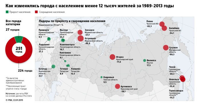 Крупные населенные пункты России