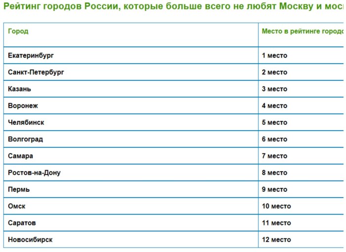 Рейтинг городов России