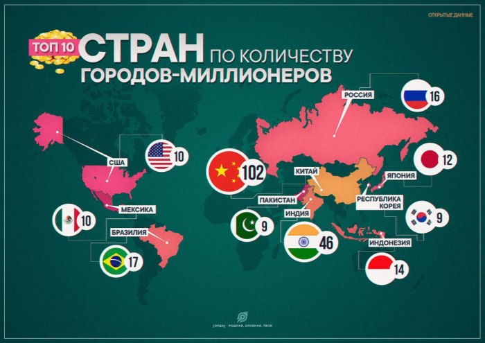 Города миллионники в мире