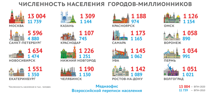 Итоги переписи населения 2021