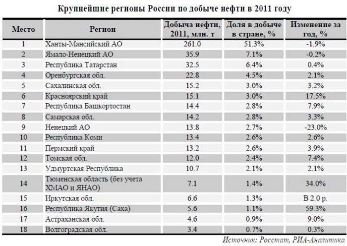Регионы России в которых ведется добыча нефти